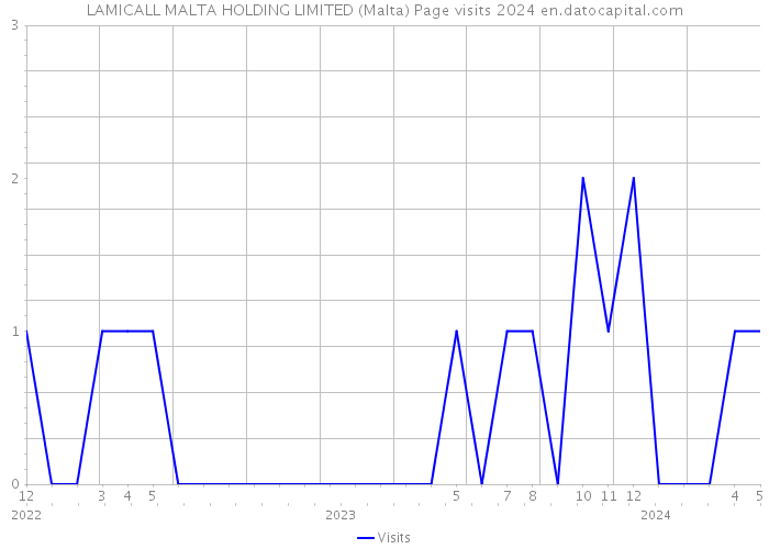 LAMICALL MALTA HOLDING LIMITED (Malta) Page visits 2024 