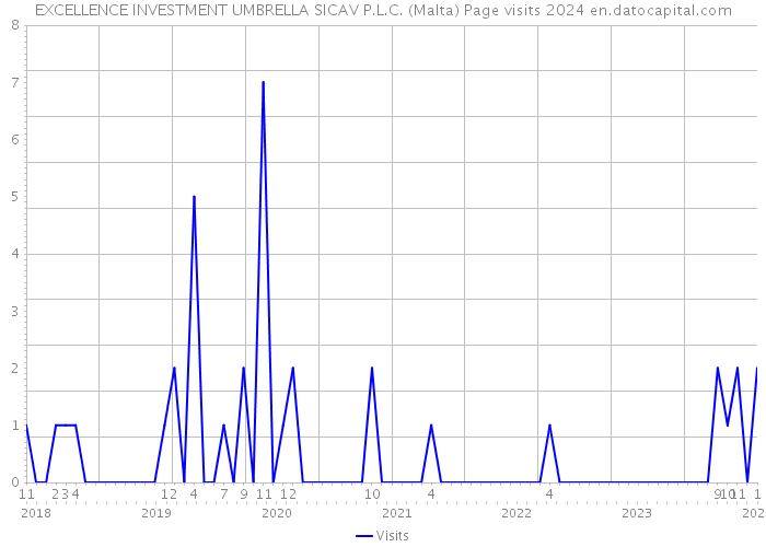 EXCELLENCE INVESTMENT UMBRELLA SICAV P.L.C. (Malta) Page visits 2024 