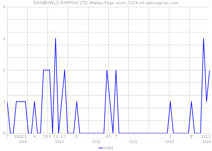 RAINBOW LS SHIPPING LTD (Malta) Page visits 2024 