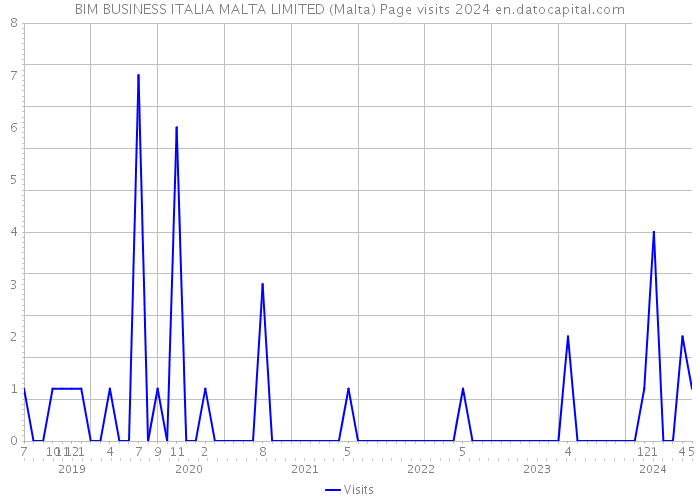BIM BUSINESS ITALIA MALTA LIMITED (Malta) Page visits 2024 