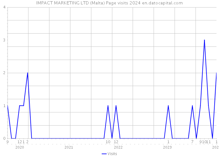 IMPACT MARKETING LTD (Malta) Page visits 2024 