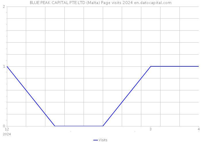 BLUE PEAK CAPITAL PTE LTD (Malta) Page visits 2024 