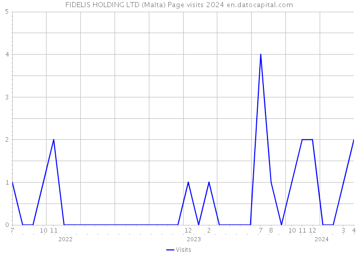 FIDELIS HOLDING LTD (Malta) Page visits 2024 