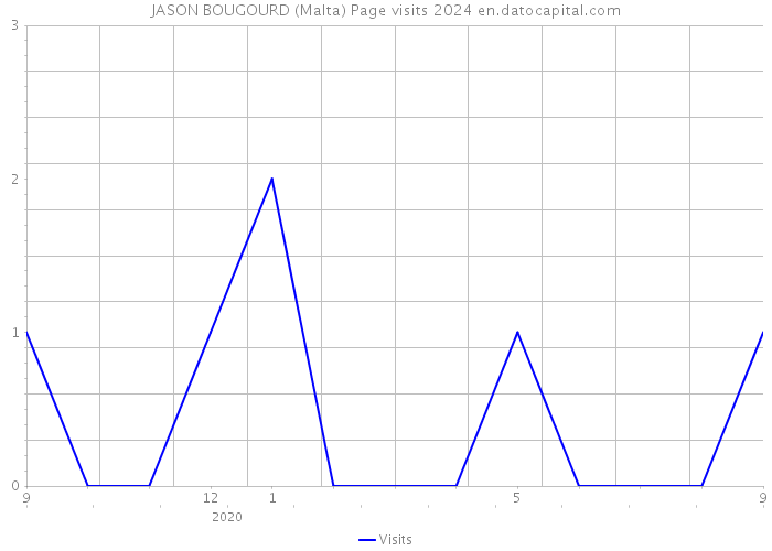 JASON BOUGOURD (Malta) Page visits 2024 