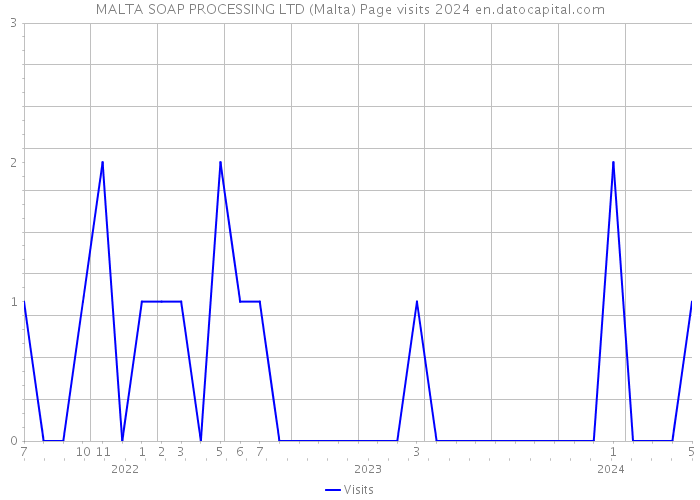 MALTA SOAP PROCESSING LTD (Malta) Page visits 2024 
