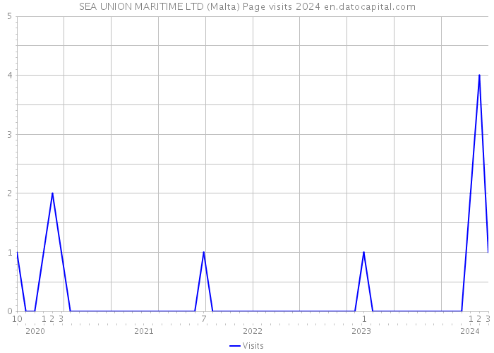 SEA UNION MARITIME LTD (Malta) Page visits 2024 