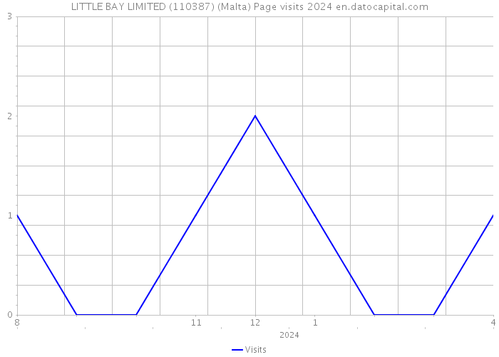LITTLE BAY LIMITED (110387) (Malta) Page visits 2024 