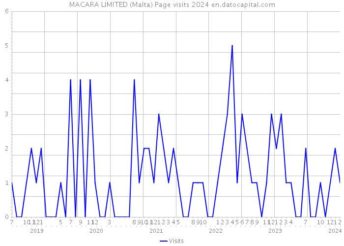 MACARA LIMITED (Malta) Page visits 2024 