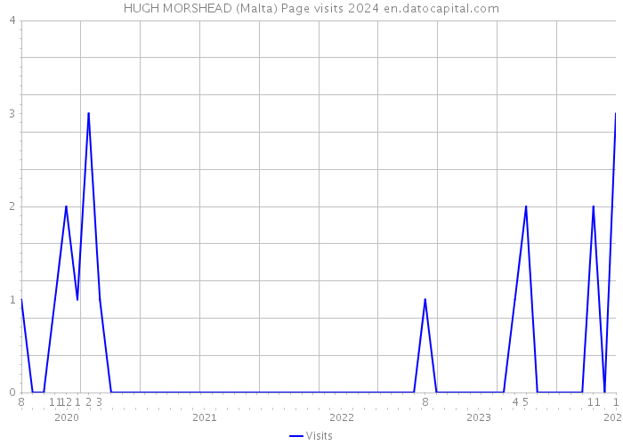 HUGH MORSHEAD (Malta) Page visits 2024 
