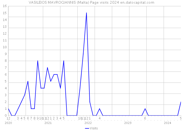 VASILEIOS MAVROGIANNIS (Malta) Page visits 2024 