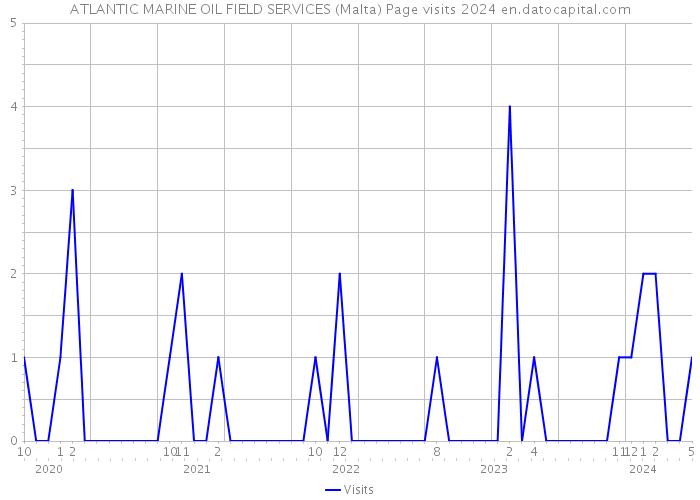 ATLANTIC MARINE OIL FIELD SERVICES (Malta) Page visits 2024 
