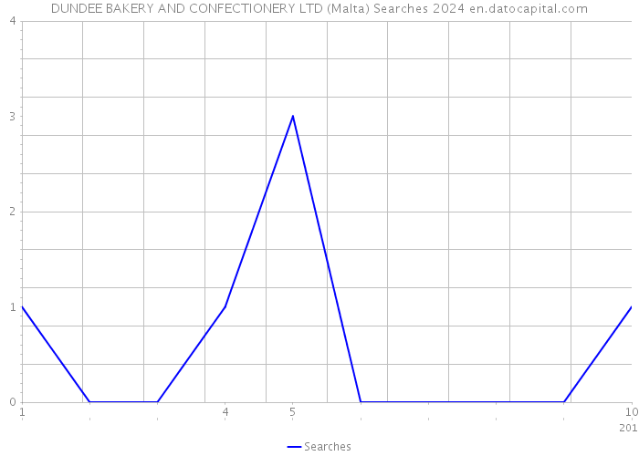DUNDEE BAKERY AND CONFECTIONERY LTD (Malta) Searches 2024 