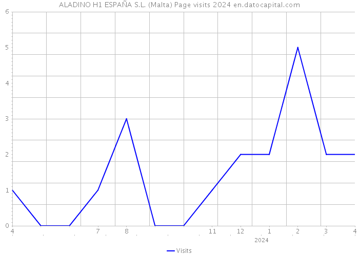 ALADINO H1 ESPAÑA S.L. (Malta) Page visits 2024 