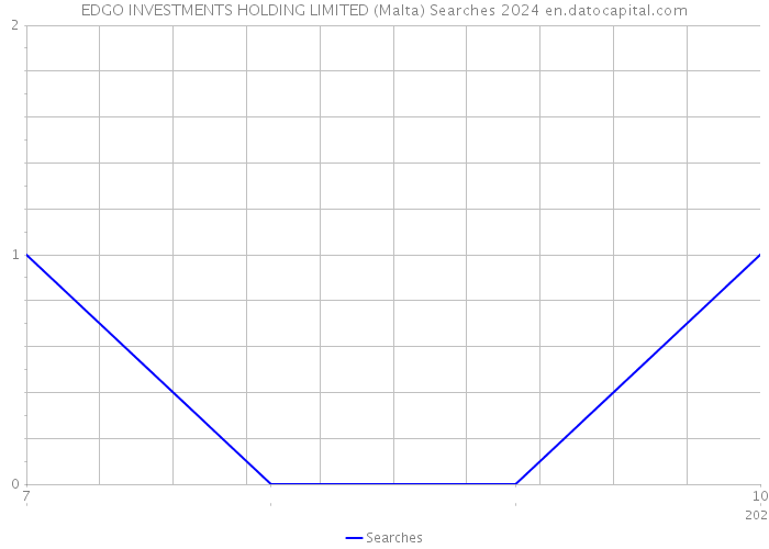 EDGO INVESTMENTS HOLDING LIMITED (Malta) Searches 2024 