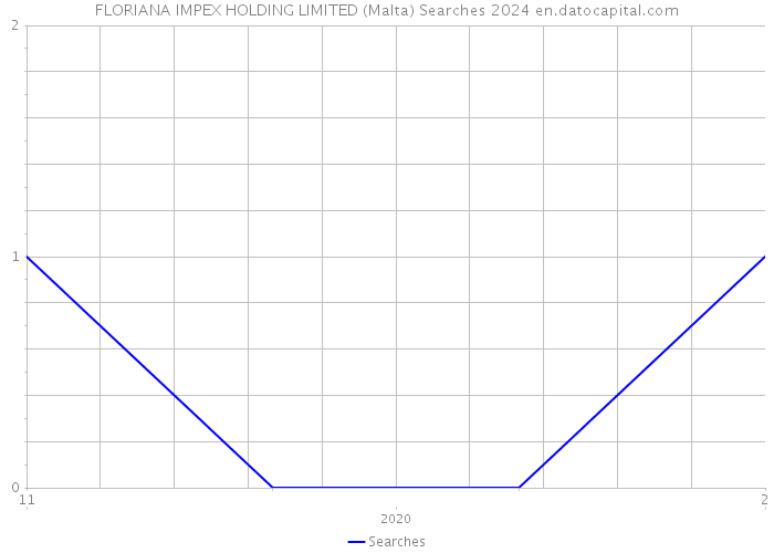 FLORIANA IMPEX HOLDING LIMITED (Malta) Searches 2024 