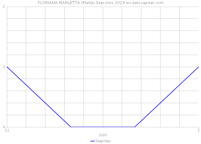 FLORIANA MARLETTA (Malta) Searches 2024 