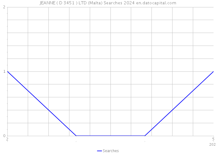 JEANNE ( D 3451 ) LTD (Malta) Searches 2024 