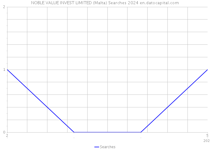 NOBLE VALUE INVEST LIMITED (Malta) Searches 2024 