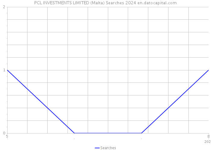 PCL INVESTMENTS LIMITED (Malta) Searches 2024 