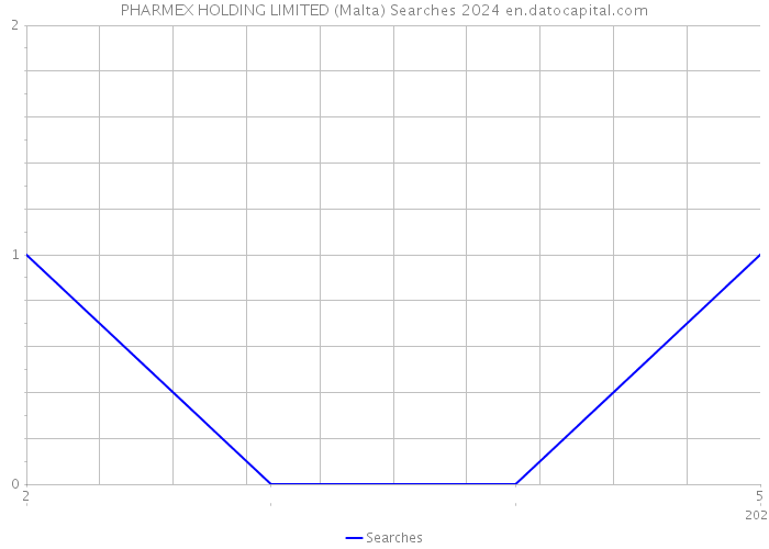 PHARMEX HOLDING LIMITED (Malta) Searches 2024 