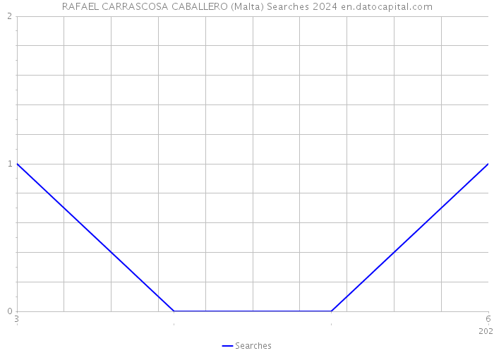 RAFAEL CARRASCOSA CABALLERO (Malta) Searches 2024 