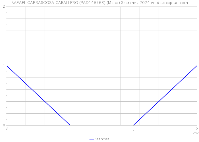 RAFAEL CARRASCOSA CABALLERO (PAD148763) (Malta) Searches 2024 