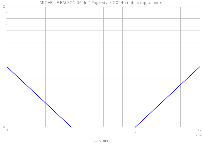 MICHELLE FALZON (Malta) Page visits 2024 