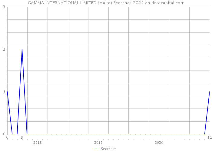 GAMMA INTERNATIONAL LIMITED (Malta) Searches 2024 