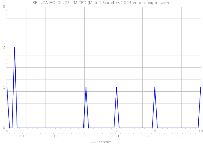 BELUGA HOLDINGS LIMITED (Malta) Searches 2024 
