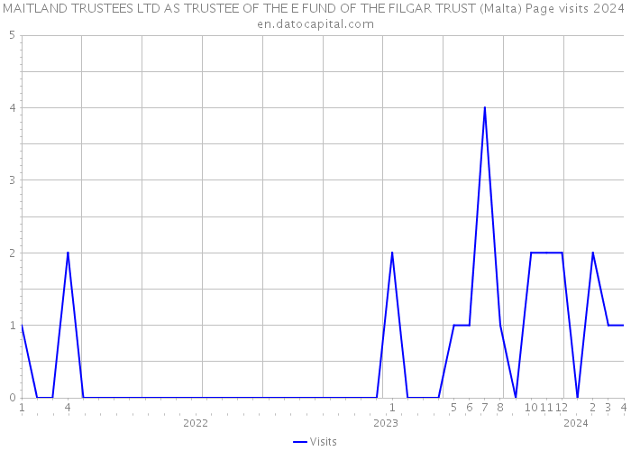 MAITLAND TRUSTEES LTD AS TRUSTEE OF THE E FUND OF THE FILGAR TRUST (Malta) Page visits 2024 