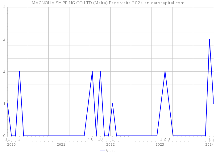 MAGNOLIA SHIPPING CO LTD (Malta) Page visits 2024 
