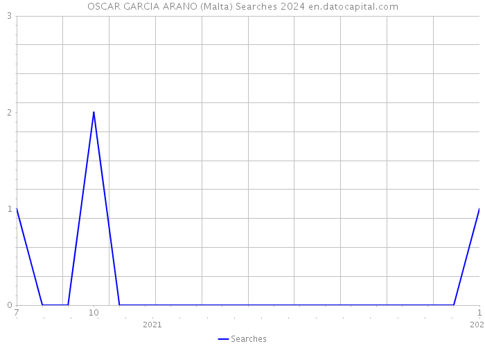 OSCAR GARCIA ARANO (Malta) Searches 2024 