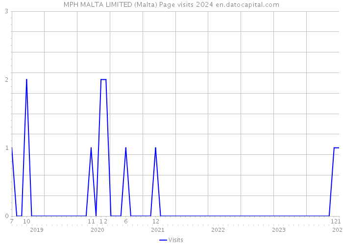 MPH MALTA LIMITED (Malta) Page visits 2024 