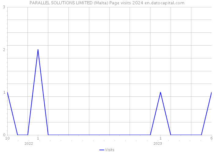 PARALLEL SOLUTIONS LIMITED (Malta) Page visits 2024 
