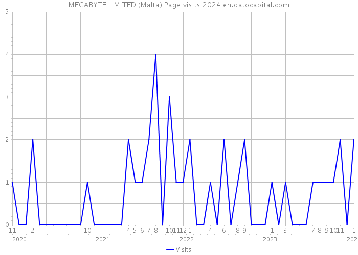 MEGABYTE LIMITED (Malta) Page visits 2024 