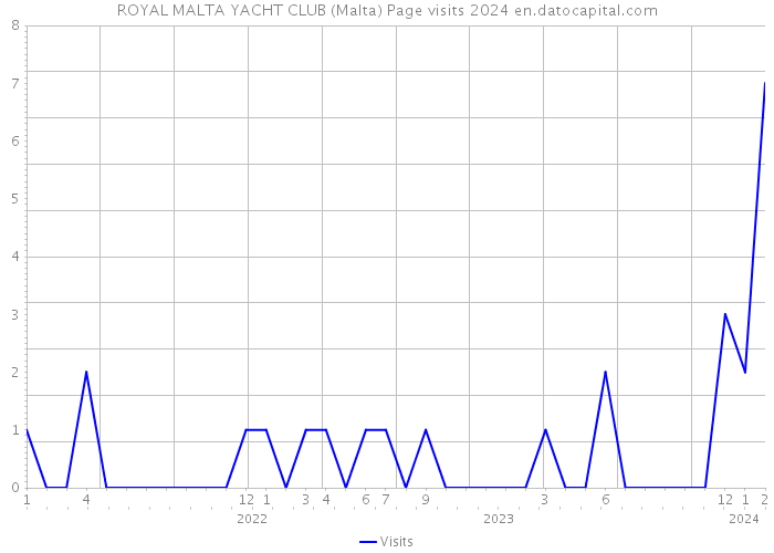 ROYAL MALTA YACHT CLUB (Malta) Page visits 2024 