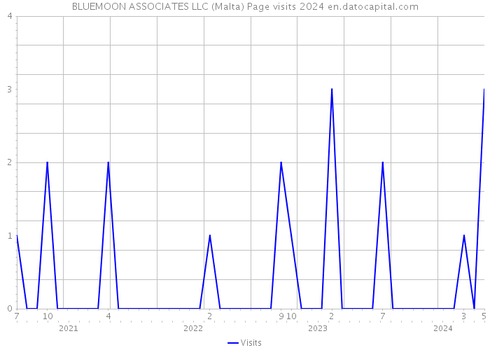 BLUEMOON ASSOCIATES LLC (Malta) Page visits 2024 