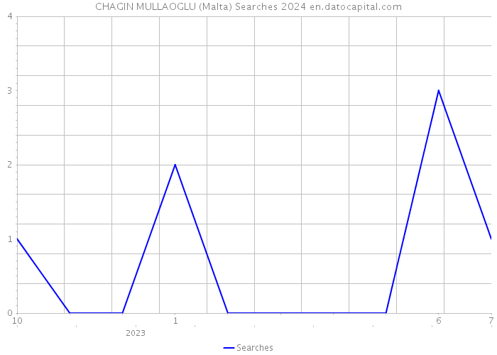 CHAGIN MULLAOGLU (Malta) Searches 2024 