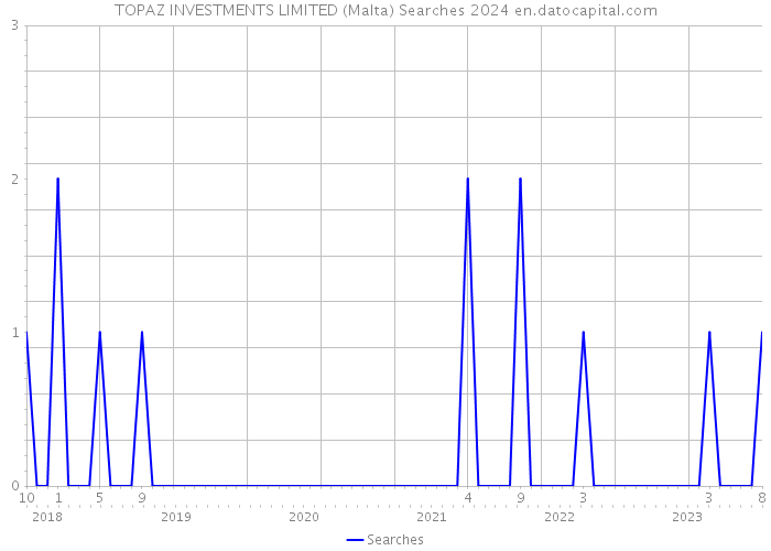 TOPAZ INVESTMENTS LIMITED (Malta) Searches 2024 