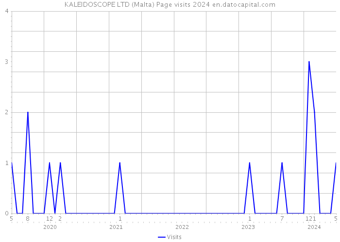 KALEIDOSCOPE LTD (Malta) Page visits 2024 