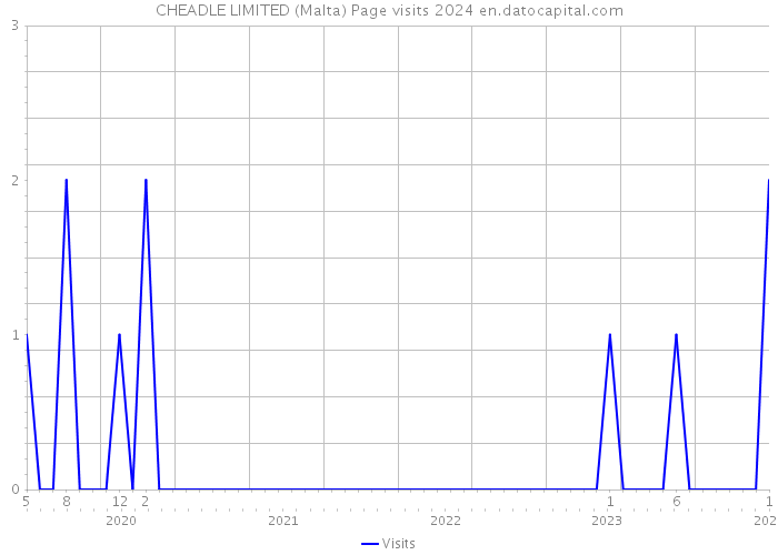 CHEADLE LIMITED (Malta) Page visits 2024 
