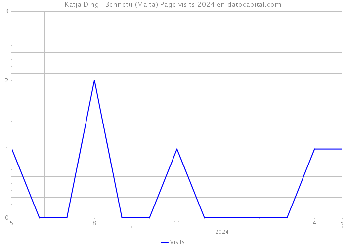 Katja Dingli Bennetti (Malta) Page visits 2024 
