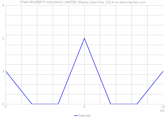 STAR PROPERTY HOLDINGS LIMITED (Malta) Searches 2024 