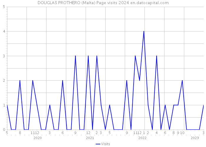 DOUGLAS PROTHERO (Malta) Page visits 2024 