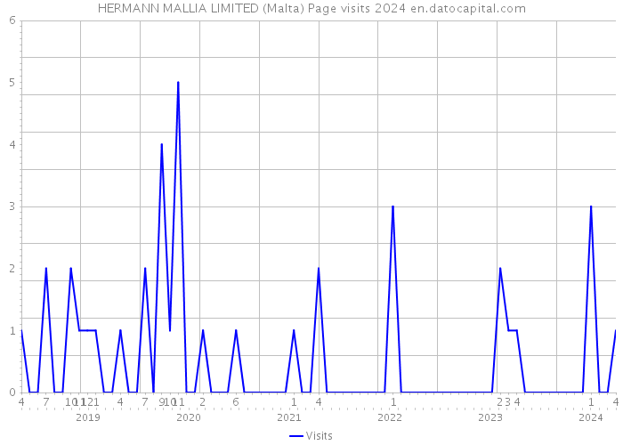 HERMANN MALLIA LIMITED (Malta) Page visits 2024 