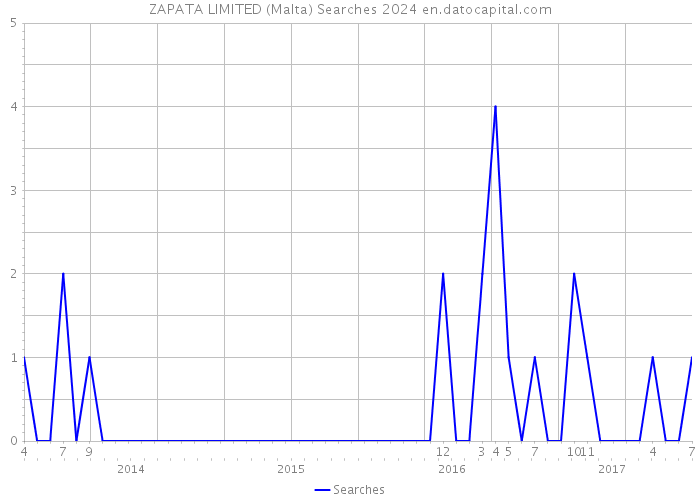 ZAPATA LIMITED (Malta) Searches 2024 