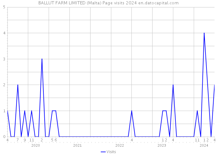 BALLUT FARM LIMITED (Malta) Page visits 2024 