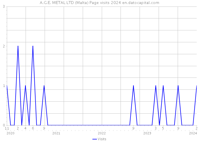 A.G.E. METAL LTD (Malta) Page visits 2024 