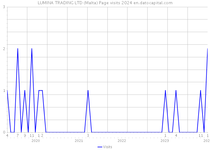 LUMINA TRADING LTD (Malta) Page visits 2024 