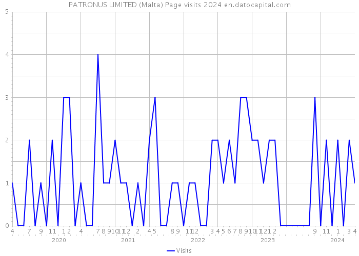 PATRONUS LIMITED (Malta) Page visits 2024 